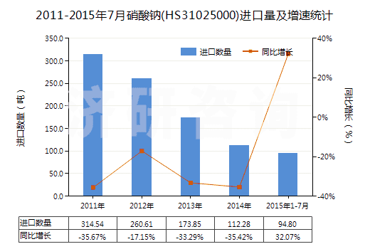 2011-2015年7月硝酸鈉(HS31025000)進口量及增速統(tǒng)計 2011-2015年7月硝酸鈉(HS31025000)進口量及增速統(tǒng)計